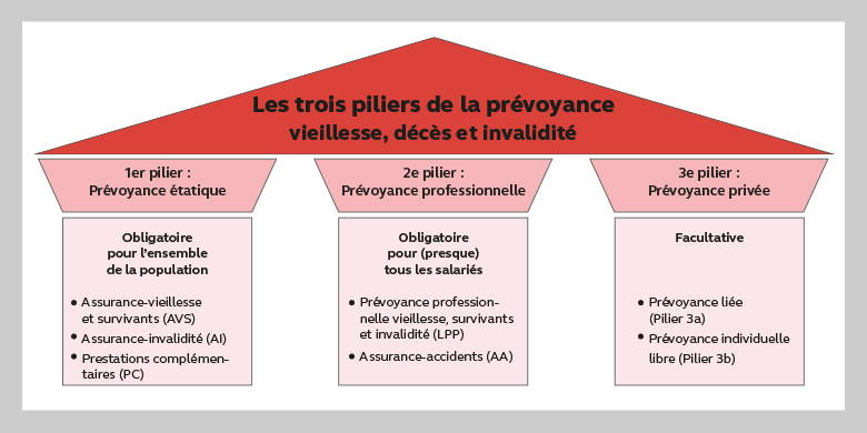 Le système de sécurité sociale suisse repose sur le principe des trois piliers. Comme un bâtiment, les piliers entretiennent le toit (vieillesse, décès et invalidité). Le premier pilier comprend les piliers AVS, AI et PC, le deuxième pilier LPP et AA et le troisième pilier (prévoyance privée) avec les piliers 3a et 3b.
