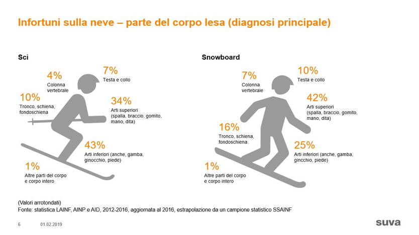 Infortuni sulla neve SUVA Sport invernali in Svizzera - incidente sciistico. Quale assicurazione copre un incidente sciistico? L'assicurazione della persona che ha causato l'incidente o della vittima paga per questo? La persona lesa ha diritto ad un indennizzo per la perdita di guadagno e al rimborso delle spese di cura? La NBU o l'assicurazione di responsabilità civile privata paga?
