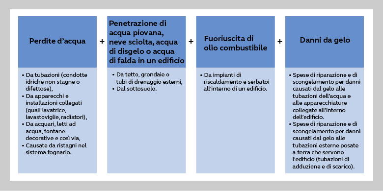 Assicurazione degli edifici Assicurazione stabili - Come proprietario di un'abitazione, è necessario saperlo. Informazioni e consigli su incendio e assicurazione elementare, acqua, furto, rottura vetri e responsabilità civile. Quali fattori sono rilevanti per il premio e come evitare la doppia assicurazione? Quali sono le polizze assicurative obbligatorie?