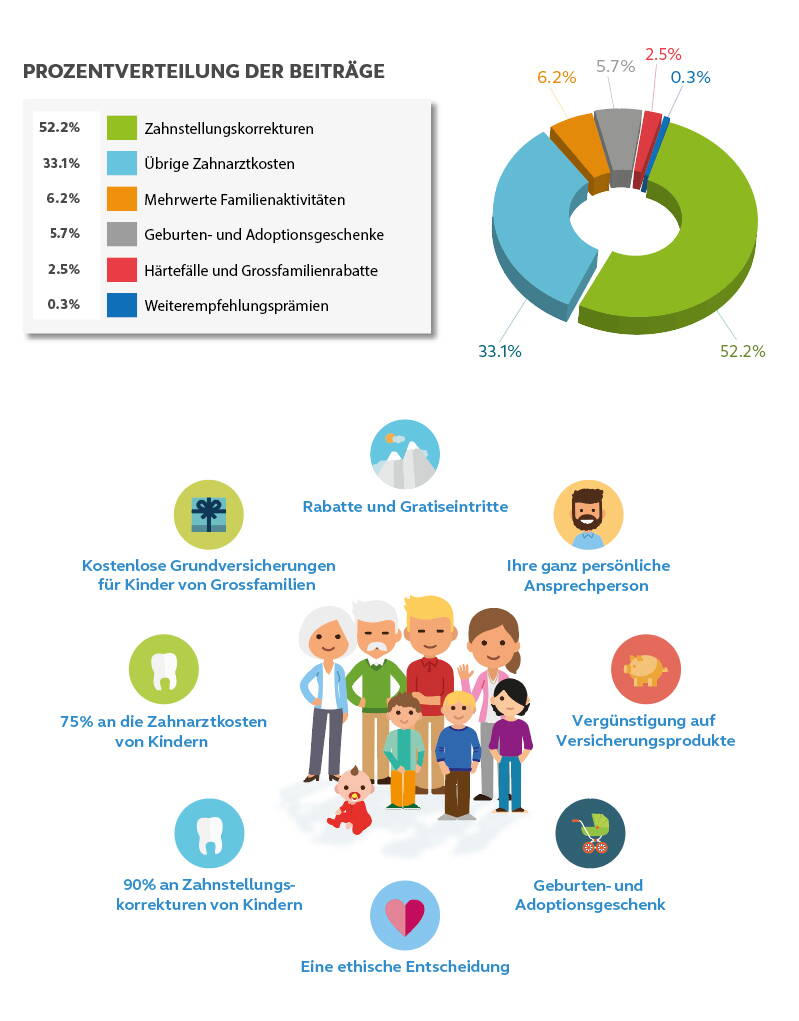 Zahlen freiwillige Ergänzungsbeiträge PRO LIFE Dank Ihrer Mitgliedschaft war es uns möglich, über 3,2 Mio. Franken an freiwilligen Beiträgen an unsere Mitglieder auszuzahlen. Die Aufteilung erfolgte gemäss der Grafik.
