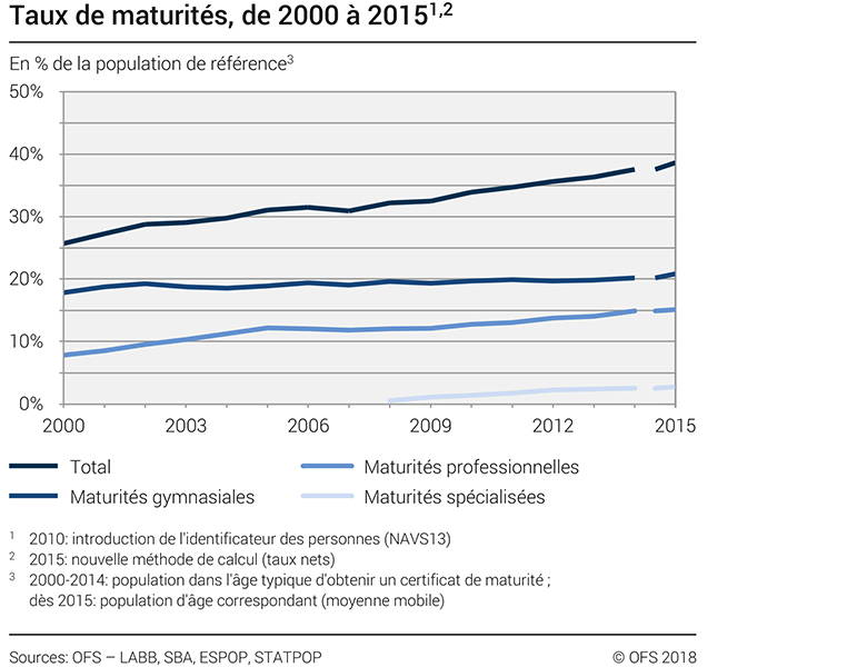 statistik-fr.jpg Quelles sont les exigences pour fréquenter l'école secondaire ? Qu'est-ce que les élèves du Gymnase doivent prendre en considération ? Quel genre d'assurance est nécessaire pour les élèves du secondaire ? Quel est le taux d'inscription en Suisse ? Quelle est la différence avec le certificat de fin d'études professionnelles ?