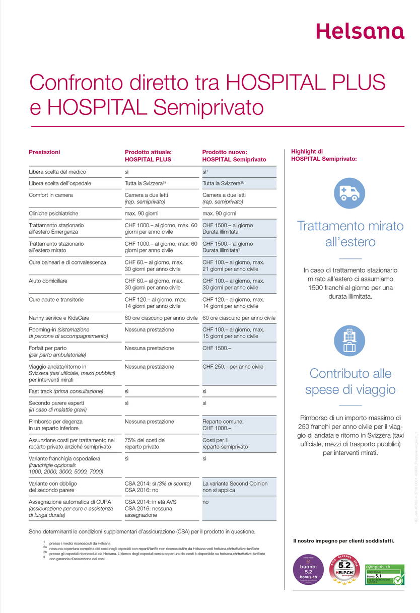 Helsana HOSPITAL Le nuove assicurazioni ospedaliere complementari Helsana possono essere stipulate a partire dal 1.1.1.2019. I loro nomi sono HOSPITAL Semiprivato e HOSPITAL Privato. Chiusi sono HOSPITAL PLUS BONUS, HOSPITAL PLUS CLASSICA, HOSPITAL COMFORT BONUS e HOSPITAL COMFORT CLASSICA. E come si può cambiare?