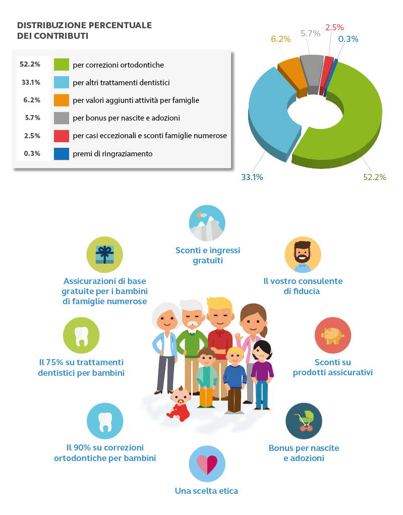 Cifre dei contributi volontari Grazie alla vostra adesione siamo stati in grado nell’esercizio 2020/21 di destinare oltre tre milioni di franchi sotto forma di contributi volontari ai nostri 70’000 soci! La distribuzione è avvenuta secondo il grafico sotto riportato.