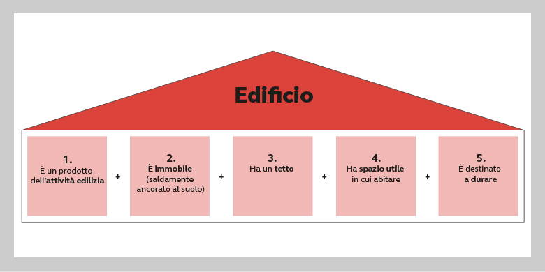Assicurazione degli edifici Assicurazione stabili - Come proprietario di un'abitazione, è necessario saperlo. Informazioni e consigli su incendio e assicurazione elementare, acqua, furto, rottura vetri e responsabilità civile. Quali fattori sono rilevanti per il premio e come evitare la doppia assicurazione? Quali sono le polizze assicurative obbligatorie?