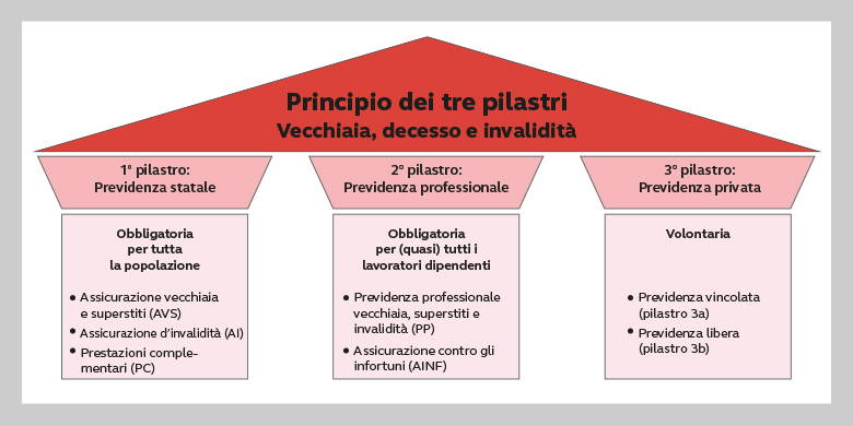 Previdenza sociale Principio dei tre pilastri Il sistema svizzero di sicurezza sociale si basa sul principio dei tre pilastri. Come un edificio, i pilastri mantengono il tetto (vecchiaia, morte e invalidità). Il primo pilastro comprende l'AVS, l'AI e l'PC, il secondo pilastro PP e AINF e il terzo pilastro (previdenza privata) con i pilastri 3a e 3b.